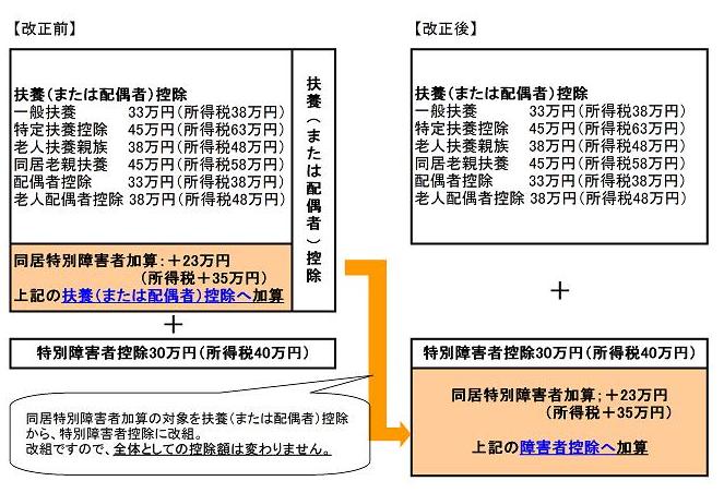 同居特別障害者加算の特例の改組（住民税・所得税）