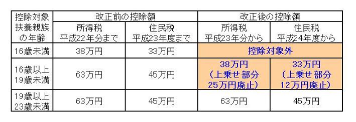 扶養控除の見直し