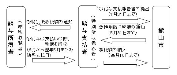 特別徴収の流れ