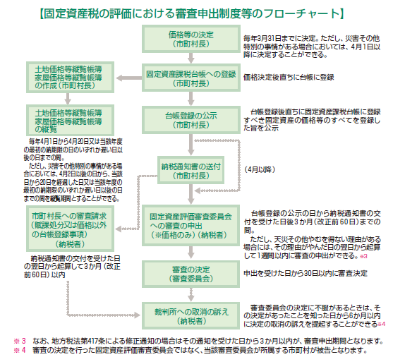 固定資産税の審査申出とその対応のすべて 改訂版/ぎょうせい/塚田功