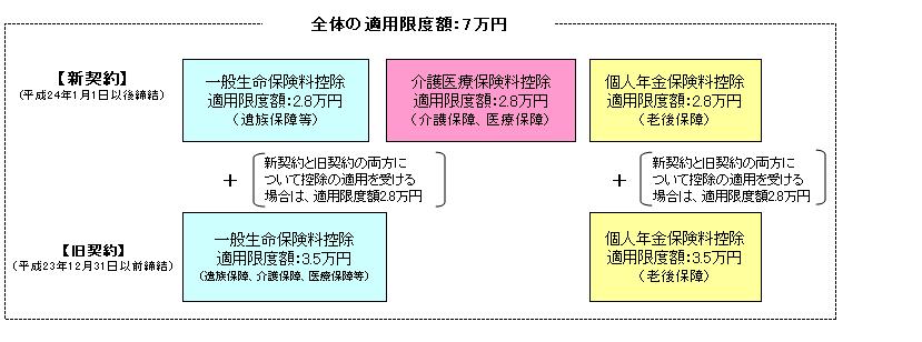 生命保険料控除の改正後のイメージ