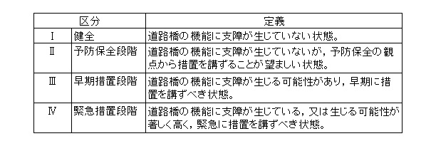 橋梁の点検を行った際、その判定を基に橋単位で総合的な健全性について4段階の評価に分類しています。