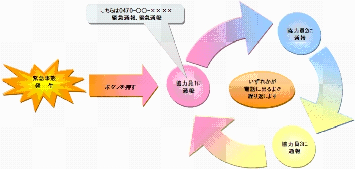 緊急通報の流れ