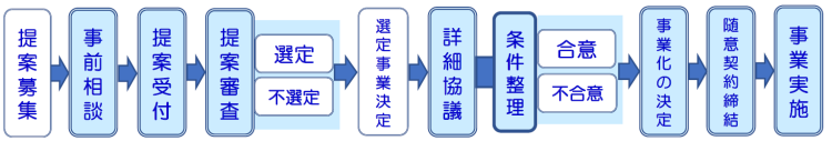 事業実施の流れ