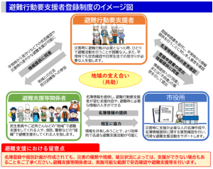 避難行動要支援者登録イメージ