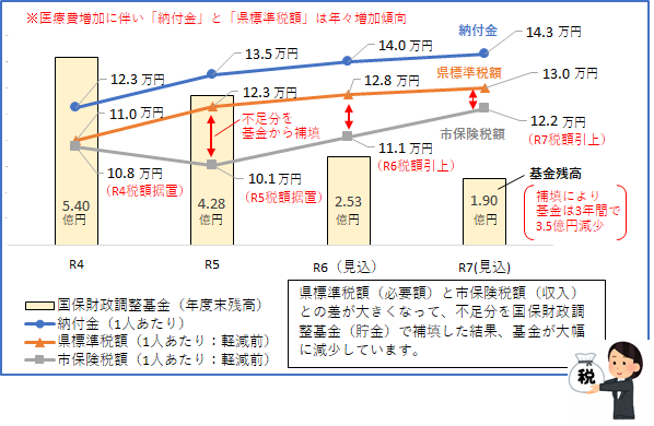 図2 納付金・保険税額・国保財政調整基金の推移