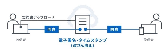 クラウドサイン