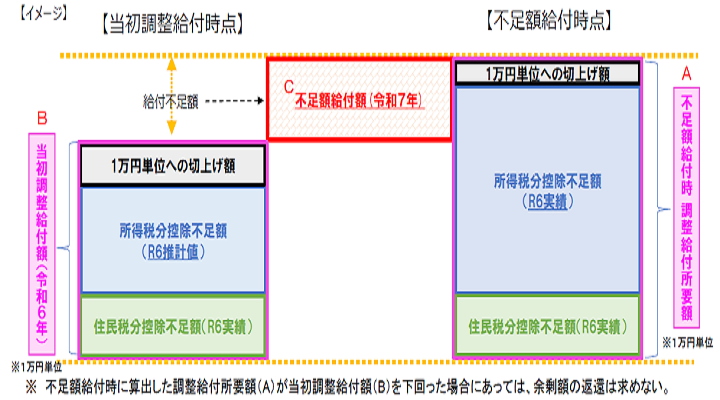 不足額給付1のイメージ図